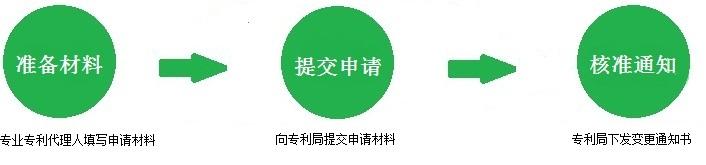 專(zhuān)利轉(zhuǎn)讓流程